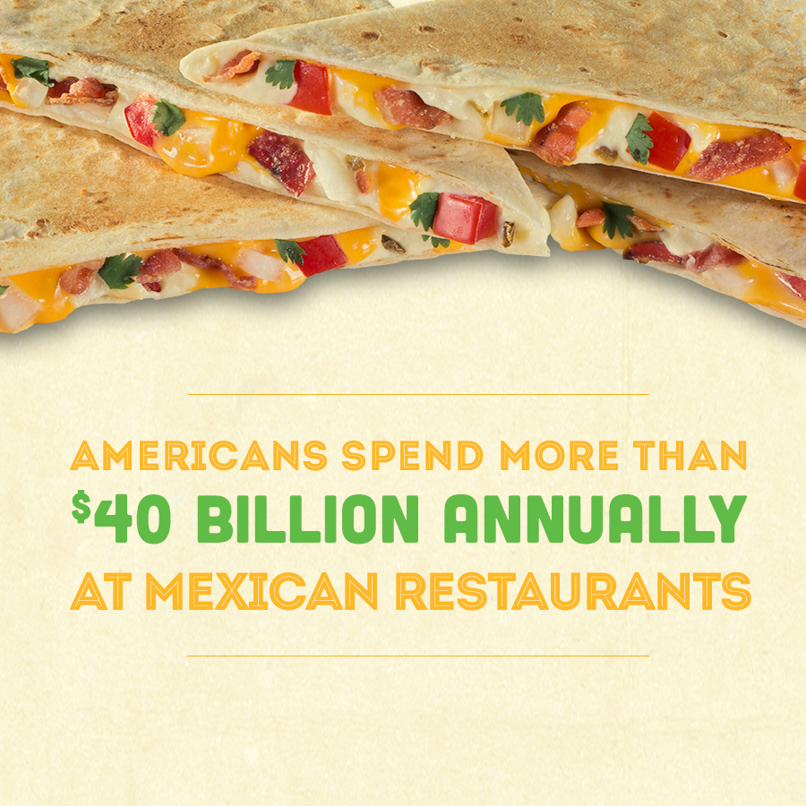 Americans spend more than $40 Billion annually at Mexican Restaurants 
